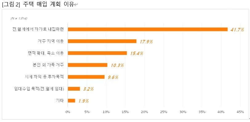 주택 매입 계획 이유. / 자료=직방