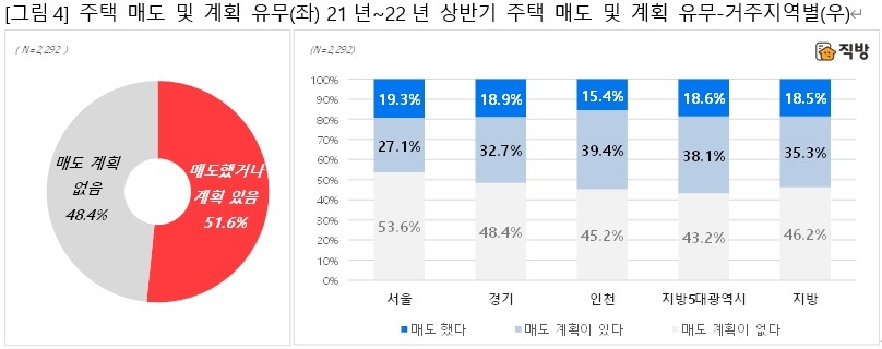 주택 매도 및 계획 유무(왼쪽), 21년~22년 상반기 주택 매도 및 계획 유무. / 자료=직방
