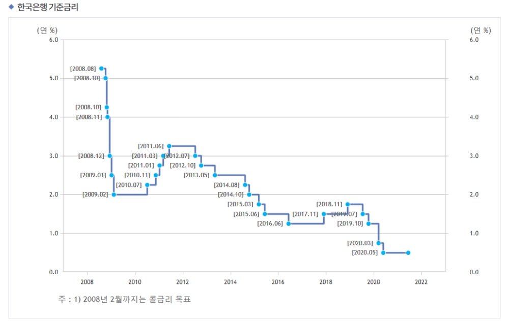 자료: 한국은행