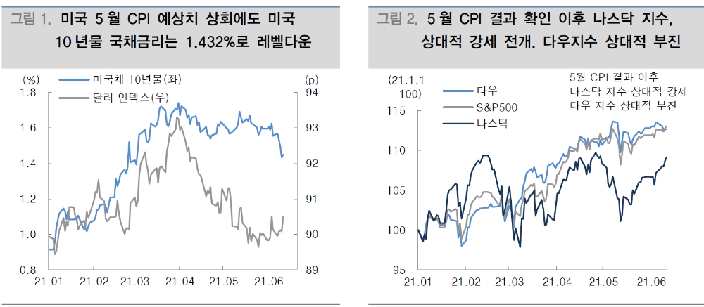 FOMC 긴축 시그널 없을 것...주가 상승 추세 강화의 계기될 것 - 대신證