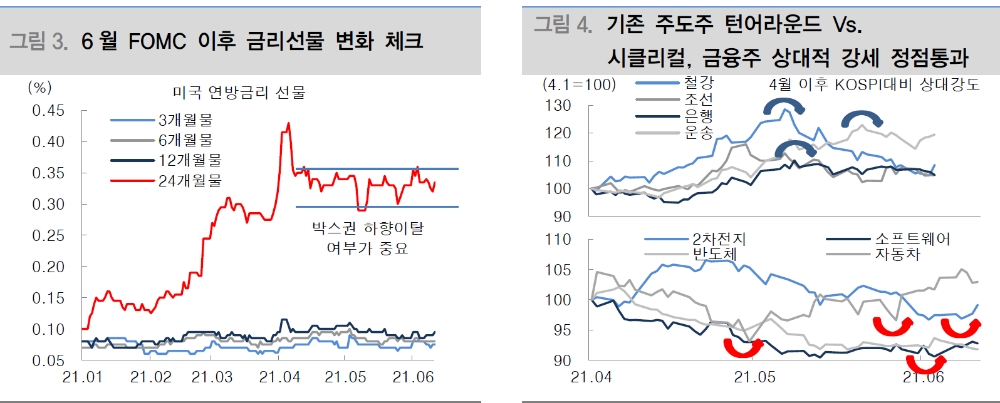 FOMC 긴축 시그널 없을 것...주가 상승 추세 강화의 계기될 것 - 대신證