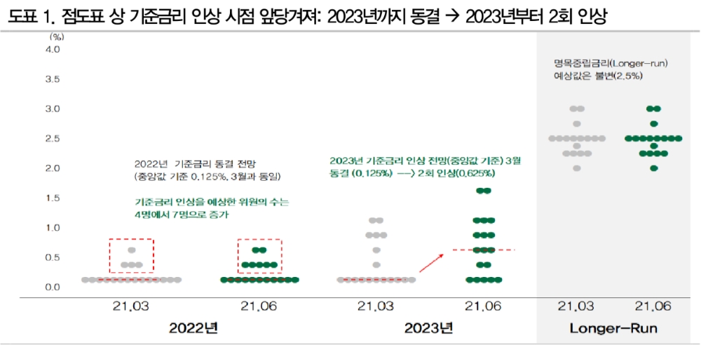 연준 예상보다 확대된 인플레 오버슈팅폭...향후 추가적인 매파성은 제한될 듯 - DB금투