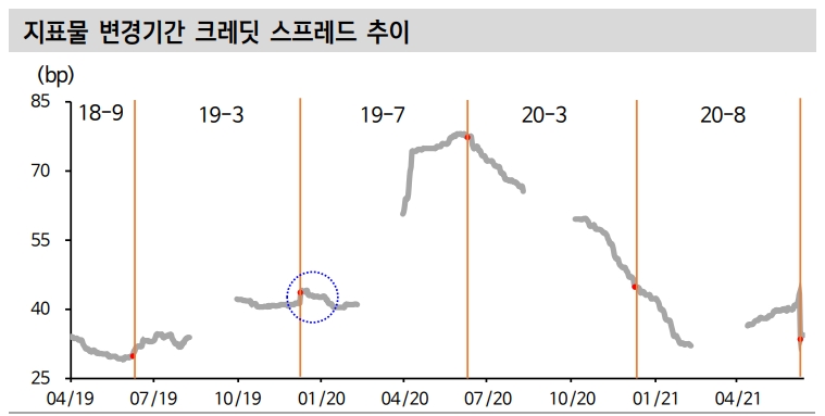 지표물 변경으로 축소된 크레딧 스프레드, 6월말까지 신용채권 기술적 약세 불가피 - 신금투