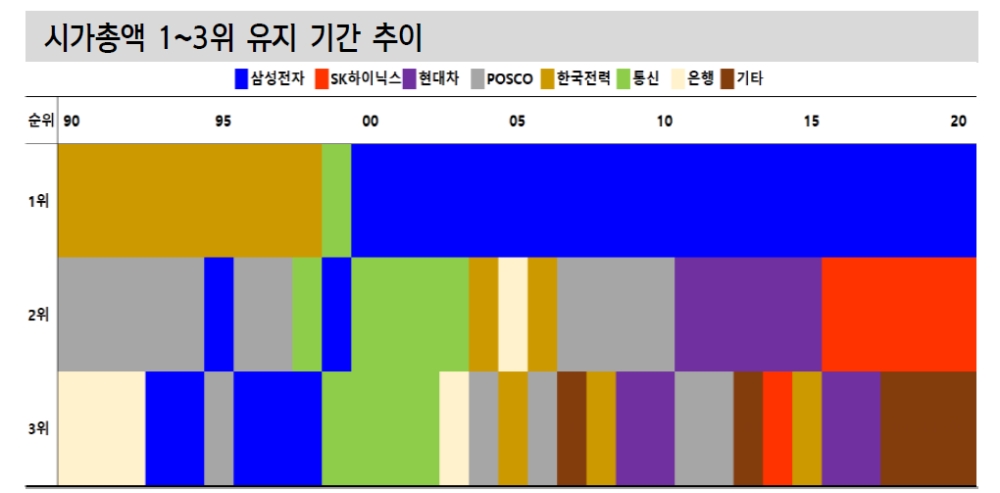 KOSPI 시총 3위 다툼은 산업 패러다임 변화 의미...인터넷플랫폼 다음엔 전기차가 도전 - 신금투