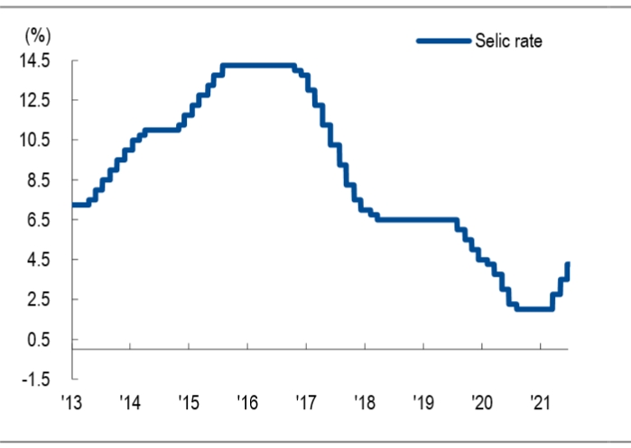 브라질, 물가상승률 급격히 둔화되지 않는 한 금리 추가 인상 지속 - NH證