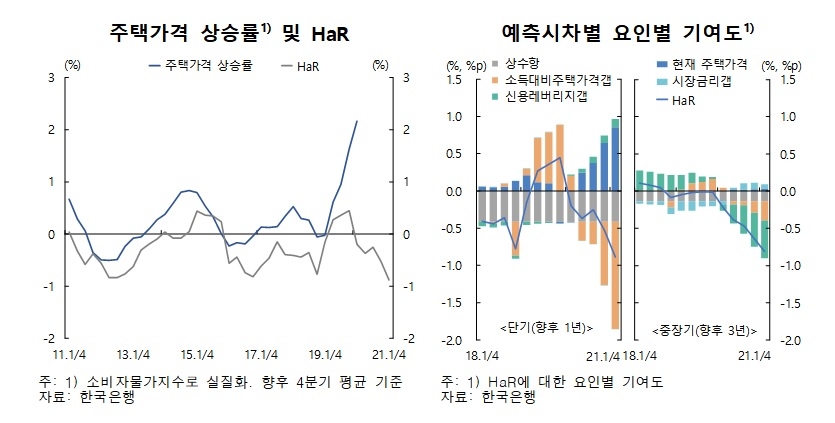 자료출처= 한국은행 '2021년 상반기 금융안정보고서'(2021.06.22)