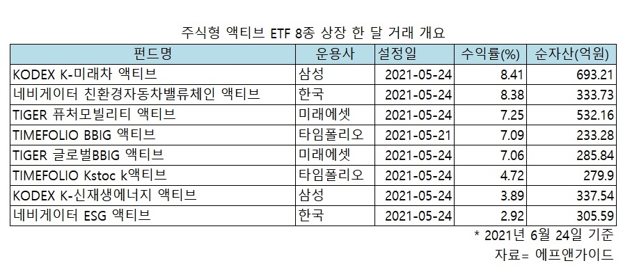 액티브 ETF 8종 상장 한 달, 삼성 '선두'…모빌리티 '강세'