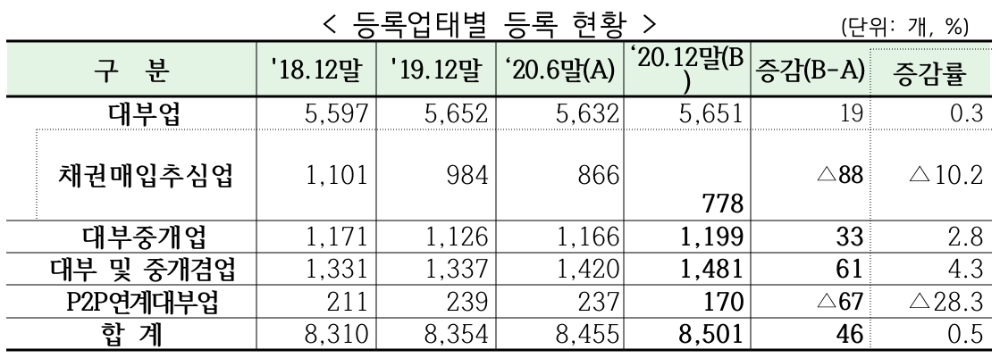 대부업 등록업태별 등록 현황. /자료=금감원