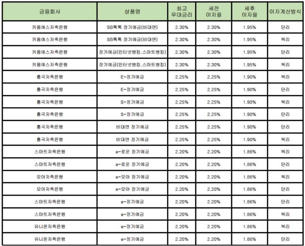 자료 : 금융상품한눈에 12개월 1000만원 예치 시