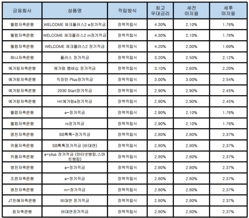 자료 : 금융상품한눈에, 10만원 씩 24개월