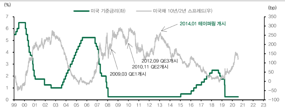 미국 금리인상 시점, 22년보다는 23년 하반기가 될 것 - DB금투
