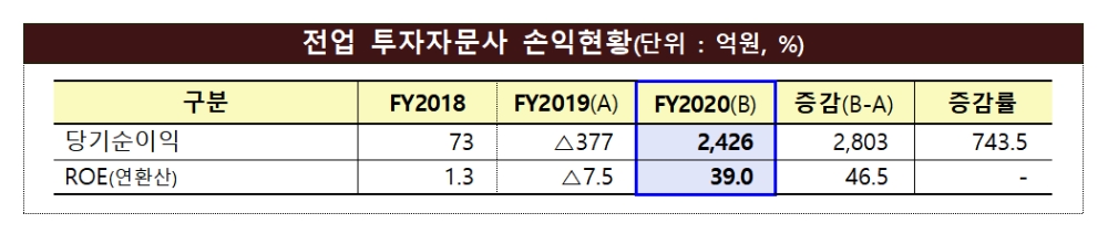 전업 투자자문사 손익 / 자료제공= 금융감독원(2021.06.28)