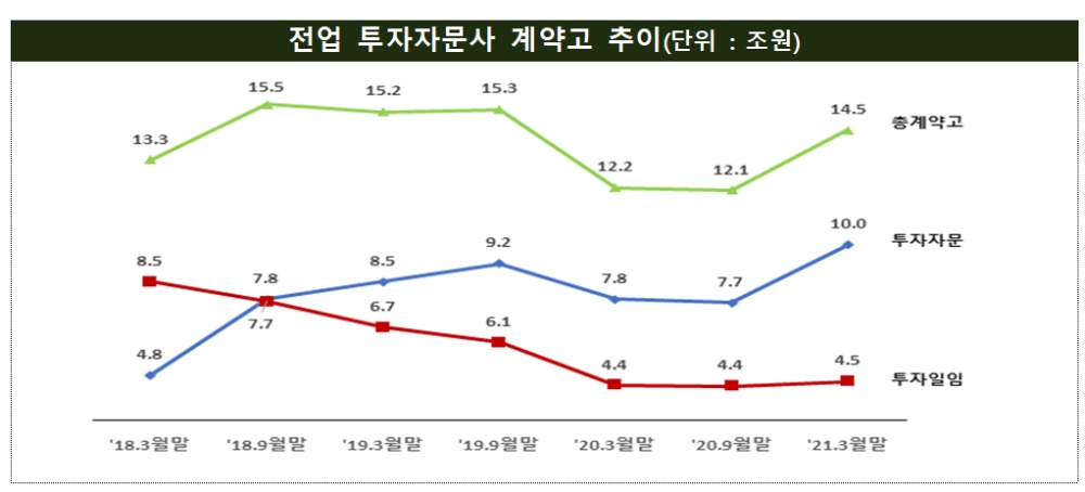 전업 투자자문사 계약고 / 자료제공= 금융감독원(2021.06.28)
