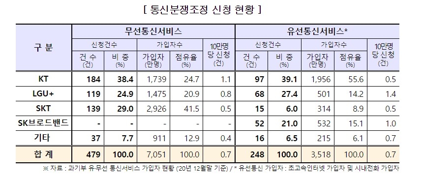 자료=방통위
