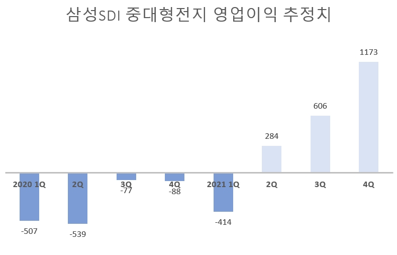 중대형전지사업부는 ESS·전기차배터리 포함. 단위=억원, 자료=키움증권.