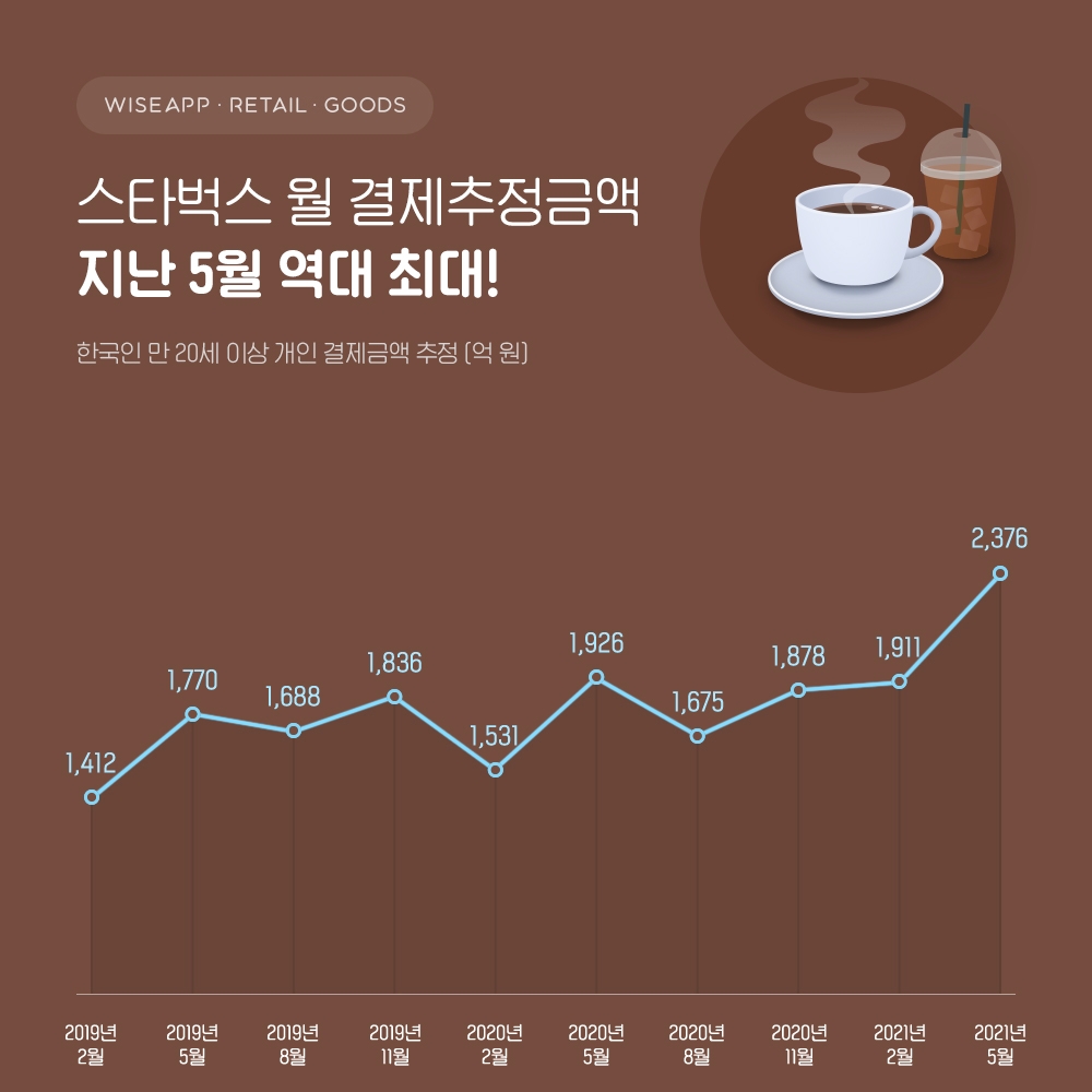 스타벅스 월 결제추정금액. / 사진제공 = 와이즈앱