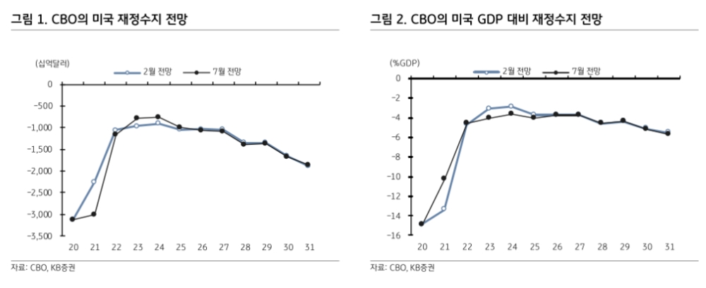 美의회예산처 전망 따라 미국채 수급 피크 아웃...수급으로 인한 금리상승 압력은 제한적 - KB證