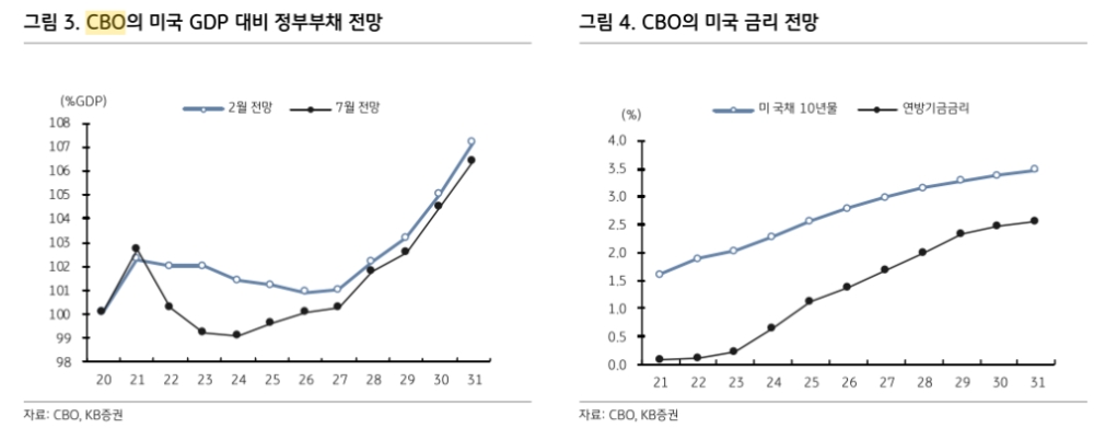 美의회예산처 전망 따라 미국채 수급 피크 아웃...수급으로 인한 금리상승 압력은 제한적 - KB證
