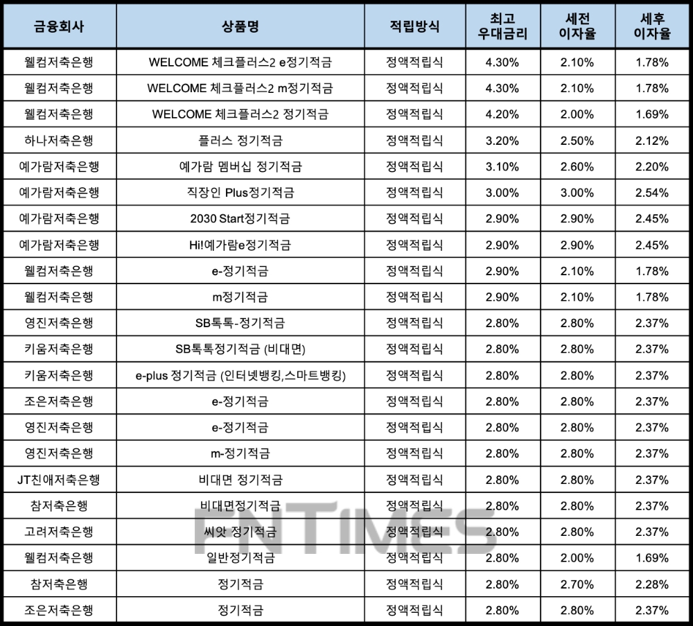 자료 : 금융상품한눈에, 10만원 씩 24개월
