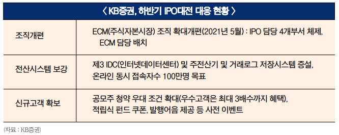 KB증권, IPO 톱 하우스 원년 목표 준비 ‘촘촘’