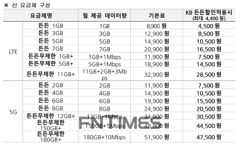 개편된 리브엠(Liiv M) LTE‧5G 요금제 구성./자료=KB국민은행