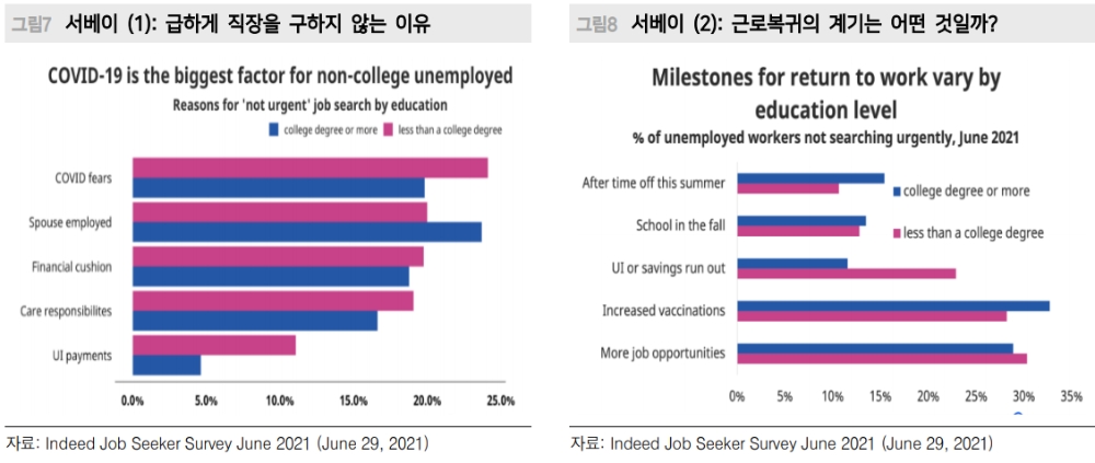미국, 9월 전후 고용회복 본격화 - 메리츠證