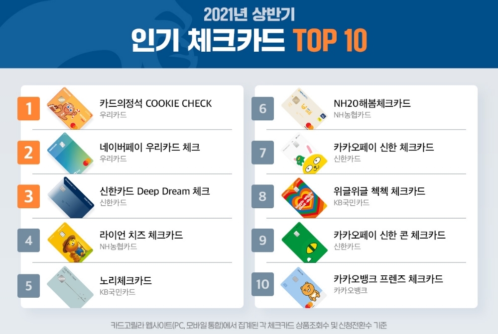 카드고릴라가 2021년 상반기 결산 체크카드 상위 10개를 공개했다고 6일 밝혔다. /사진=카드고릴라