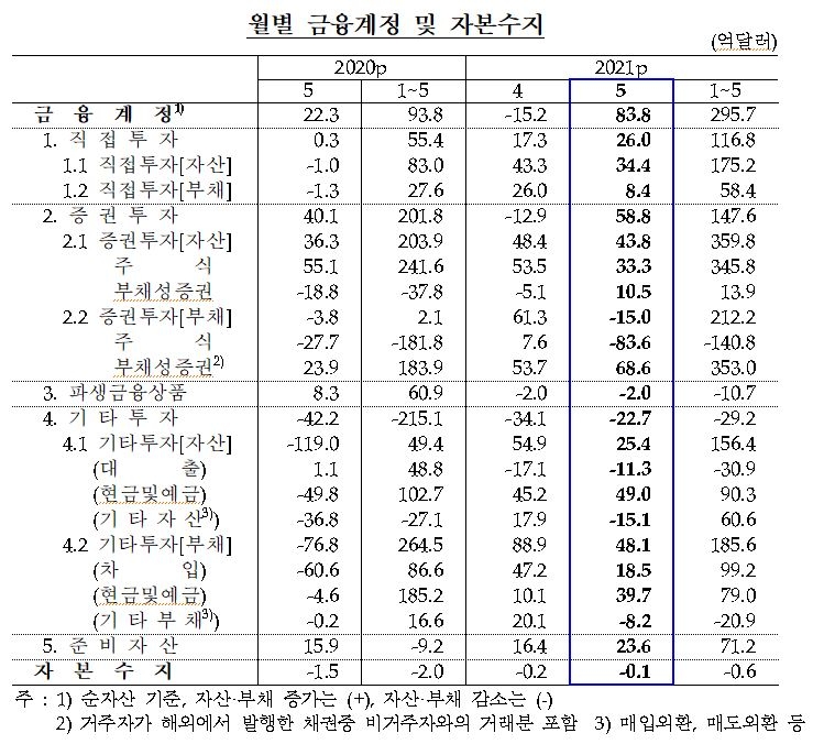 5월 경상수지 13개월 연속 흑자, 전년비 흑자폭 확대...수출 7개월 연속 증가(종합) - 한은