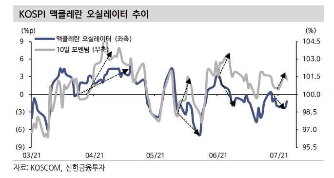 주식시장, 실적시즌 맞아 모멘텀 쫓는 모험 준비 - 신금투