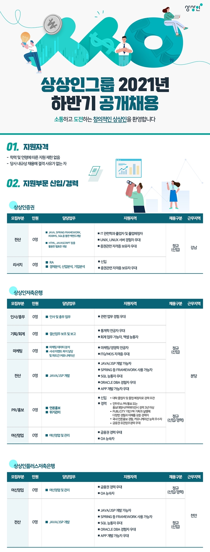상상인저축은행과 상상인플러스저축은행가 그룹 공개 채용을 통해 신입과 경력직 모집을 진행중이라고 7일 밝혔다. /사진=상상인저축은행
