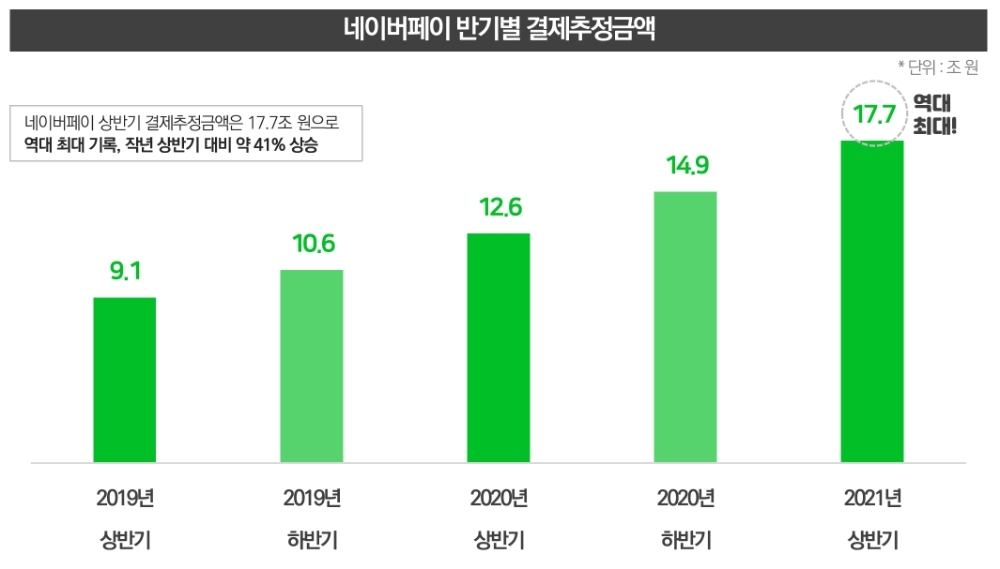 네이버페이의 반기별 결제추정금액 추이. /자료=와이즈앱