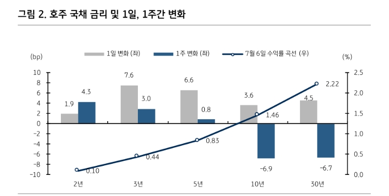 RBA 테이퍼링 발표로 3~5년 중심 금리 상승...연준 테이퍼링 공식화시 비슷한 흐름 전망 - KB證