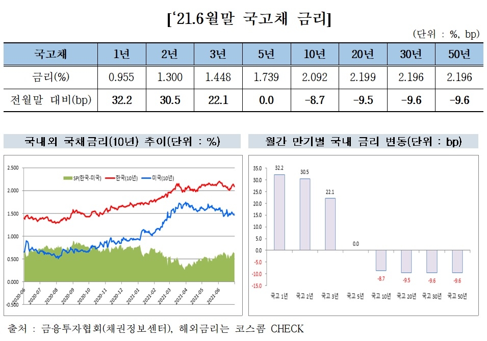 2021년 6월말 국고채 금리 / 자료제공= 금융투자협회