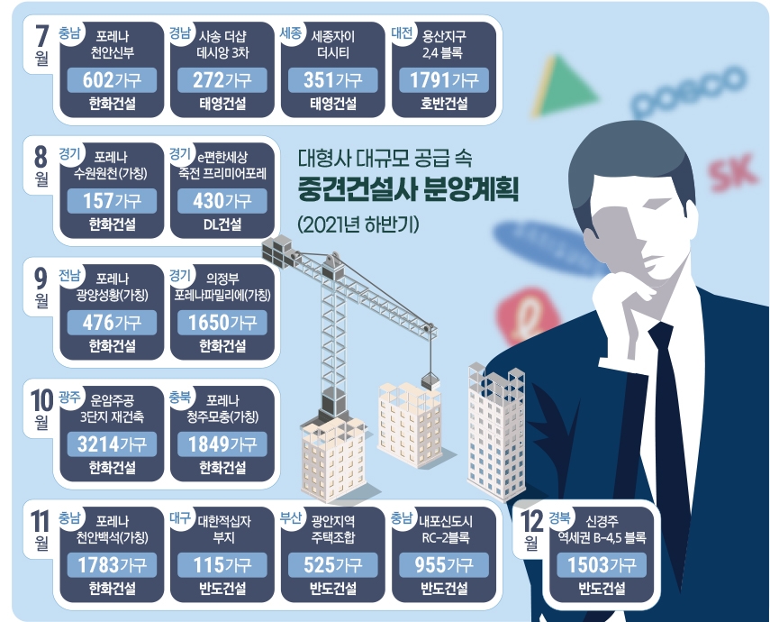중견 건설사, 대형사 공습 속 분양에 안간힘