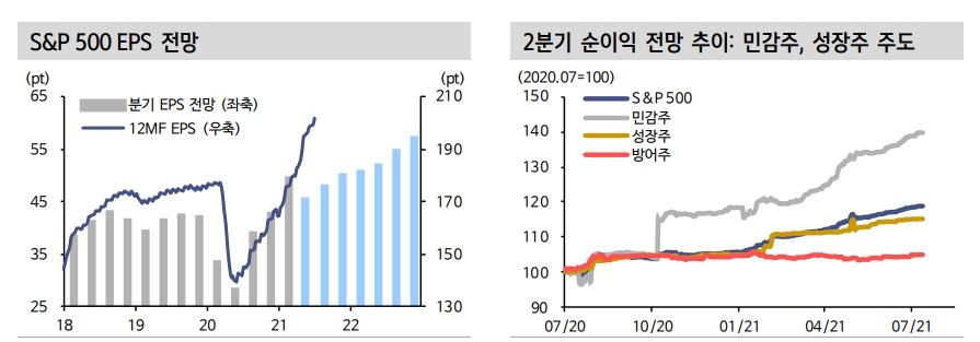 美 실적시즌, 2분기도 어닝 서프라이즈 예상 - 신금투