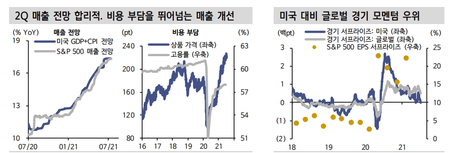 美 실적시즌, 2분기도 어닝 서프라이즈 예상 - 신금투