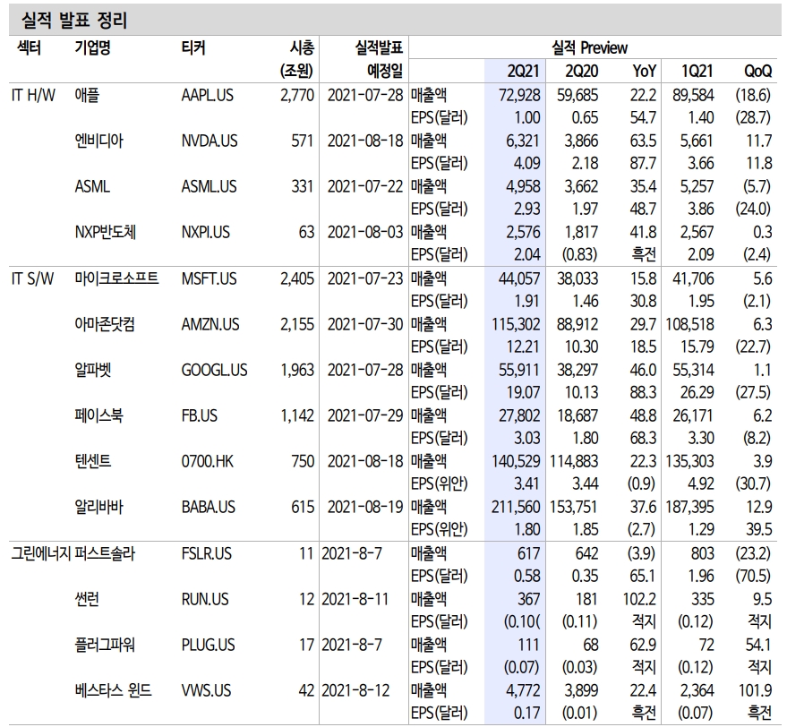 美 실적시즌, 2분기도 어닝 서프라이즈 예상 - 신금투