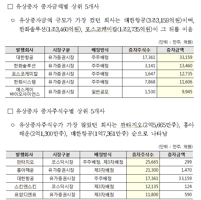 올해 상반기 유상증자 전년비 349% 급증한 17.4조원...무상증자 주식수는 257% 늘어난 9.3억주
