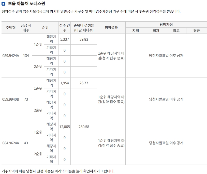 ‘초읍 하늘채 포레스원’ 해당지역 1순위 청약 결과(6일 밤 8시 기준). / 자료=한국부동산원 청약홈