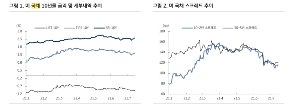 美금리 단기간 금리 반등 예상되나 연말 하향 안정...10년물 1.55% 상회시 분할매수 - KB證