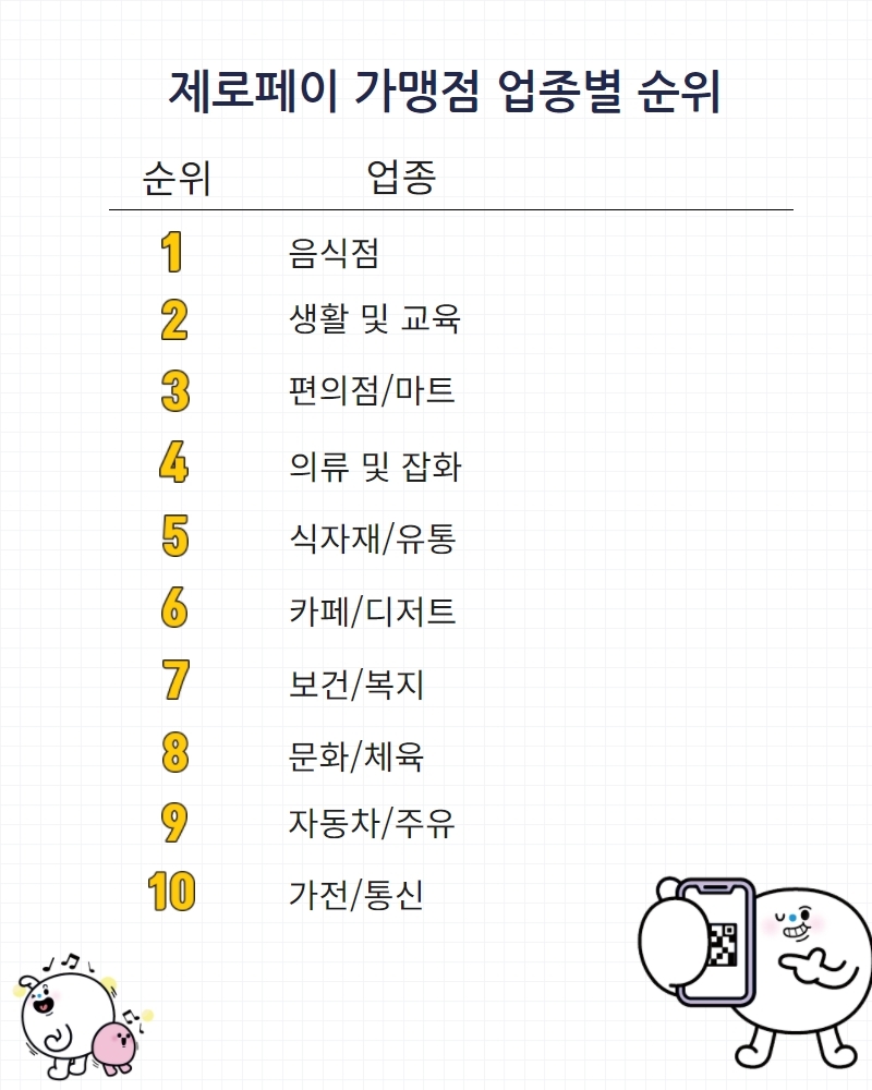 제로페이 가맹점 업종별 순위. /자료=한국간편결제진흥원