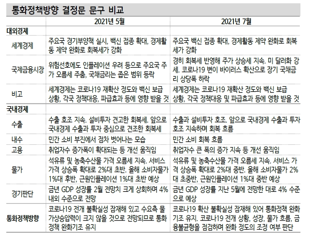 10월 금리인상 전망 유지하나 8월도 염두...국고3년 1.6%대까지 열어놓고 접근할 필요 - 신금투