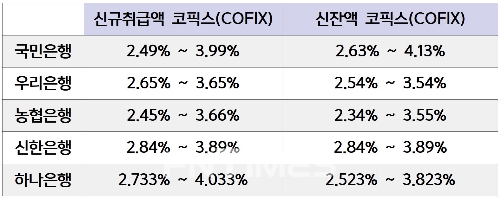 주요 시중은행 변동금리 주담대 금리(7월 16일 기준)./자료=각 은행