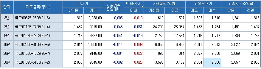 자료: 3시 현재 국고채 금리, 출처: 코스콤 CHECK