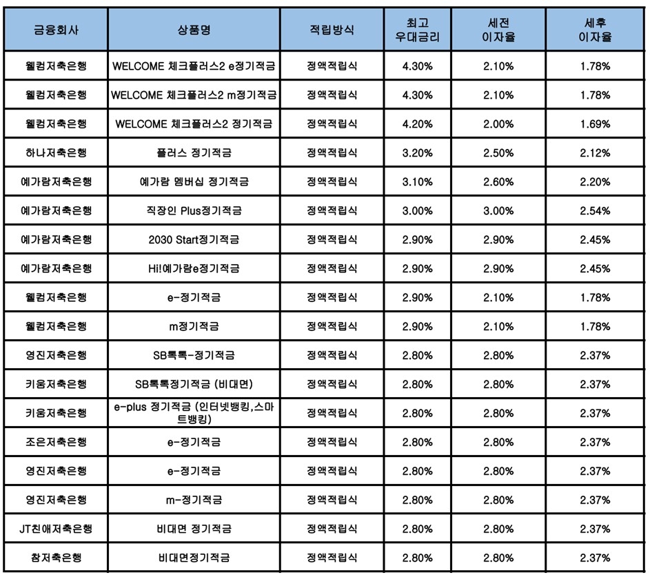 자료 : 금융상품한눈에, 10만원 씩 24개월