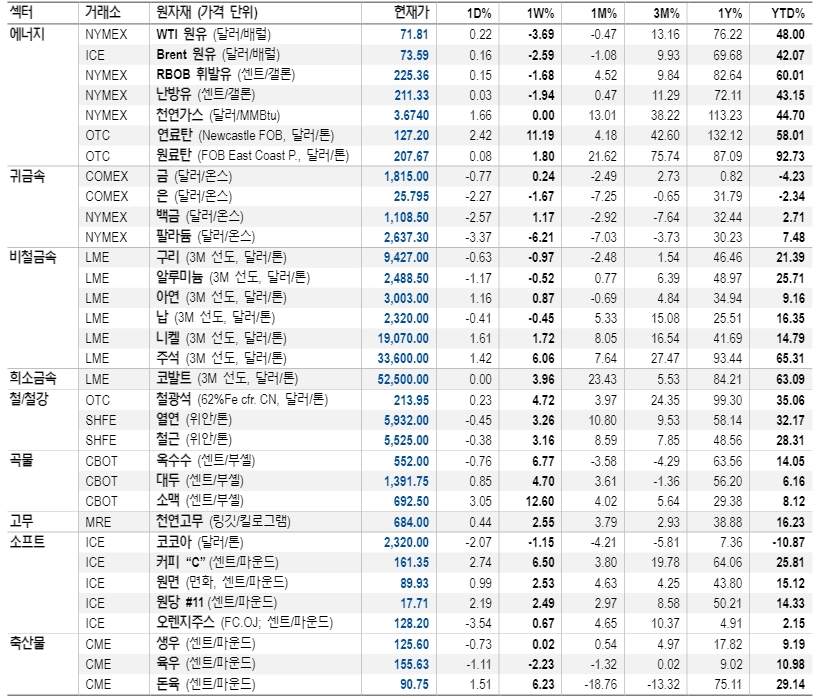 8월 이후 OPEC+ 증산 합의시 단기유가 변동성 완화 예상 - NH證