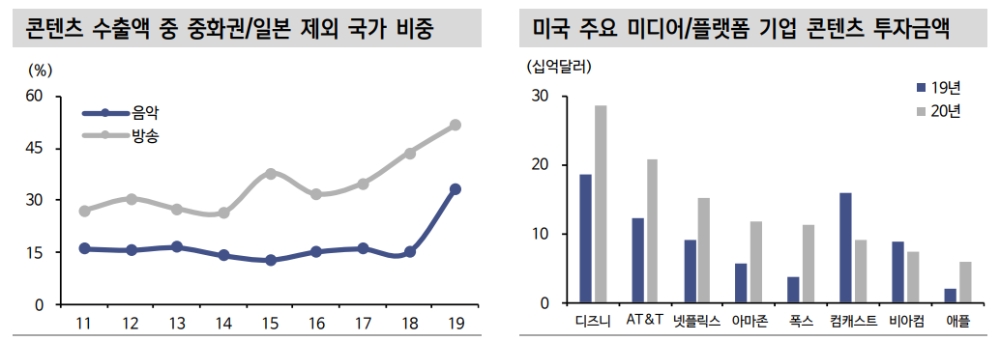 플랫폼 주도권 경쟁심화는 콘텐츠 기업에게 새로운 기회 - 신금투