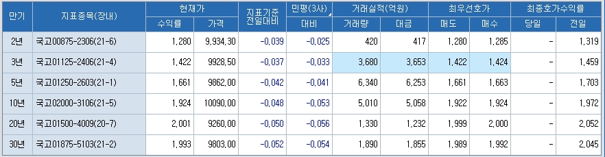 자료: 20일 10시45분 현재 국고채 금리, 출처: 코스콤 CHECK