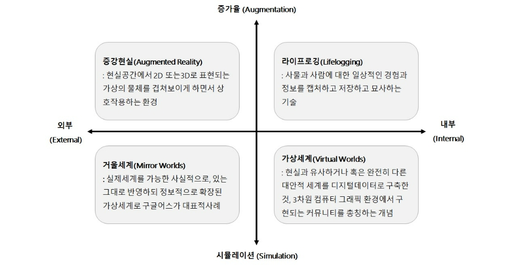 메타버스의 분류/자료제공=ASF, 유진투자증권, 사진가공=본사