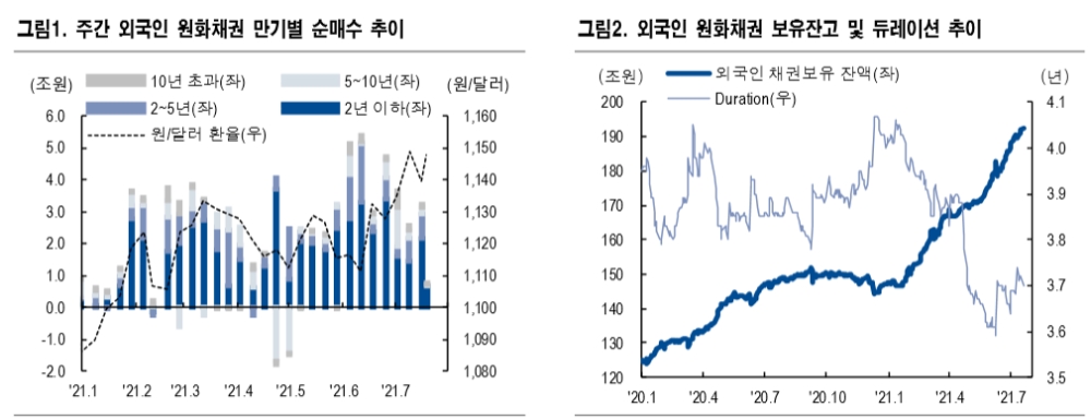 대내외 이슈 모두 외국인 원화채 투자에 우호적...강한 자금유입 지속 전망 - NH證